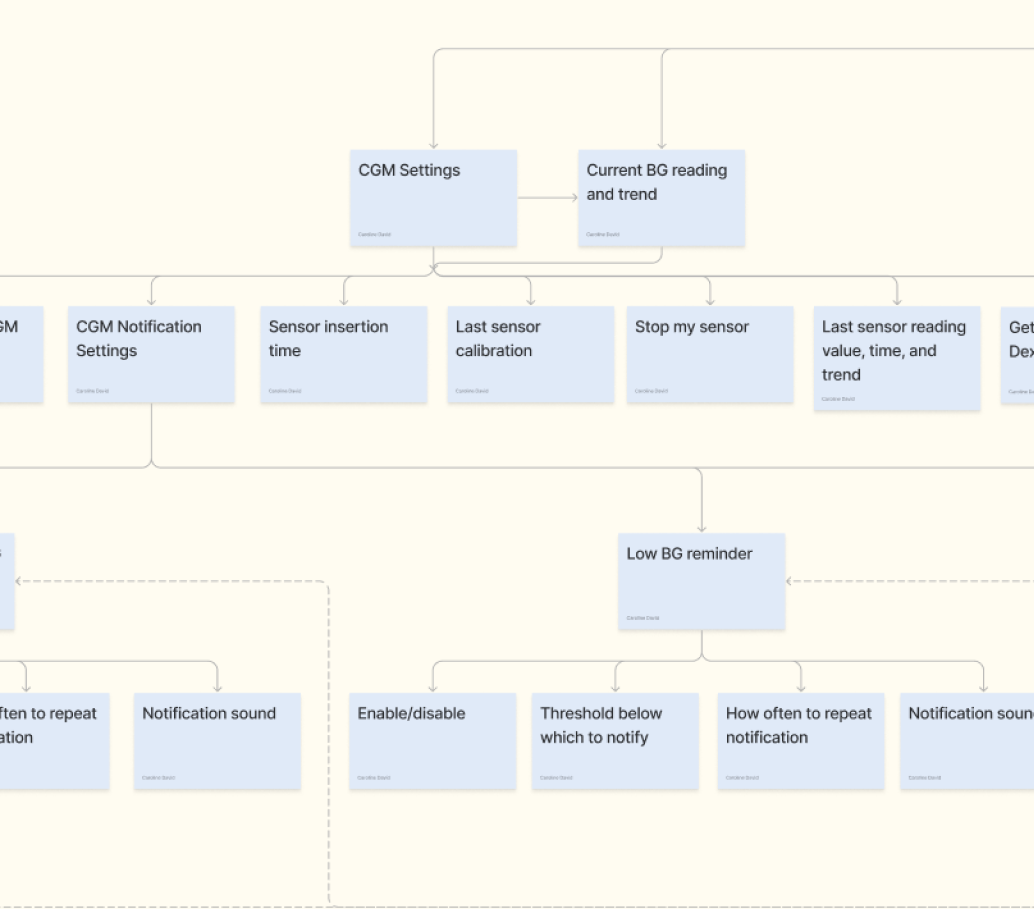 Screenshot of a tree diagram. The items on the tree are labeled with different features that might exist in an automated insulin dosing app. In the middle, you can see a card that says "Low BG reminder."