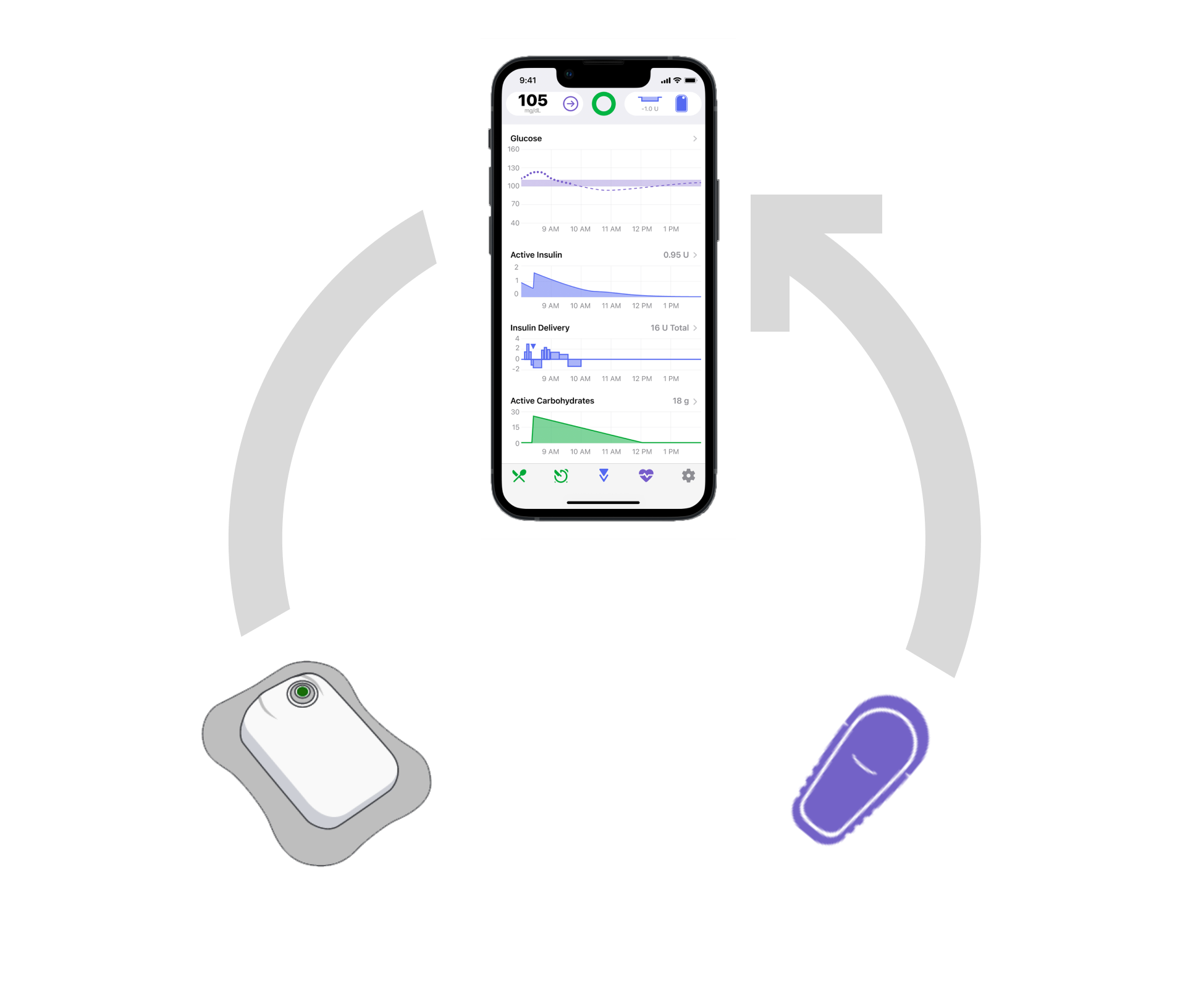 Diagram of three components of the Tidepool Loop Automated Insulin Dosing system. There is an icon of an iPhone with the app open, and it's in a circle with two icons, one which looks like a continuous glucose monitor and one which looks like an insulin patch. There is no line between the insulin pump and the CGM, signifying that they are not communicating with each other.