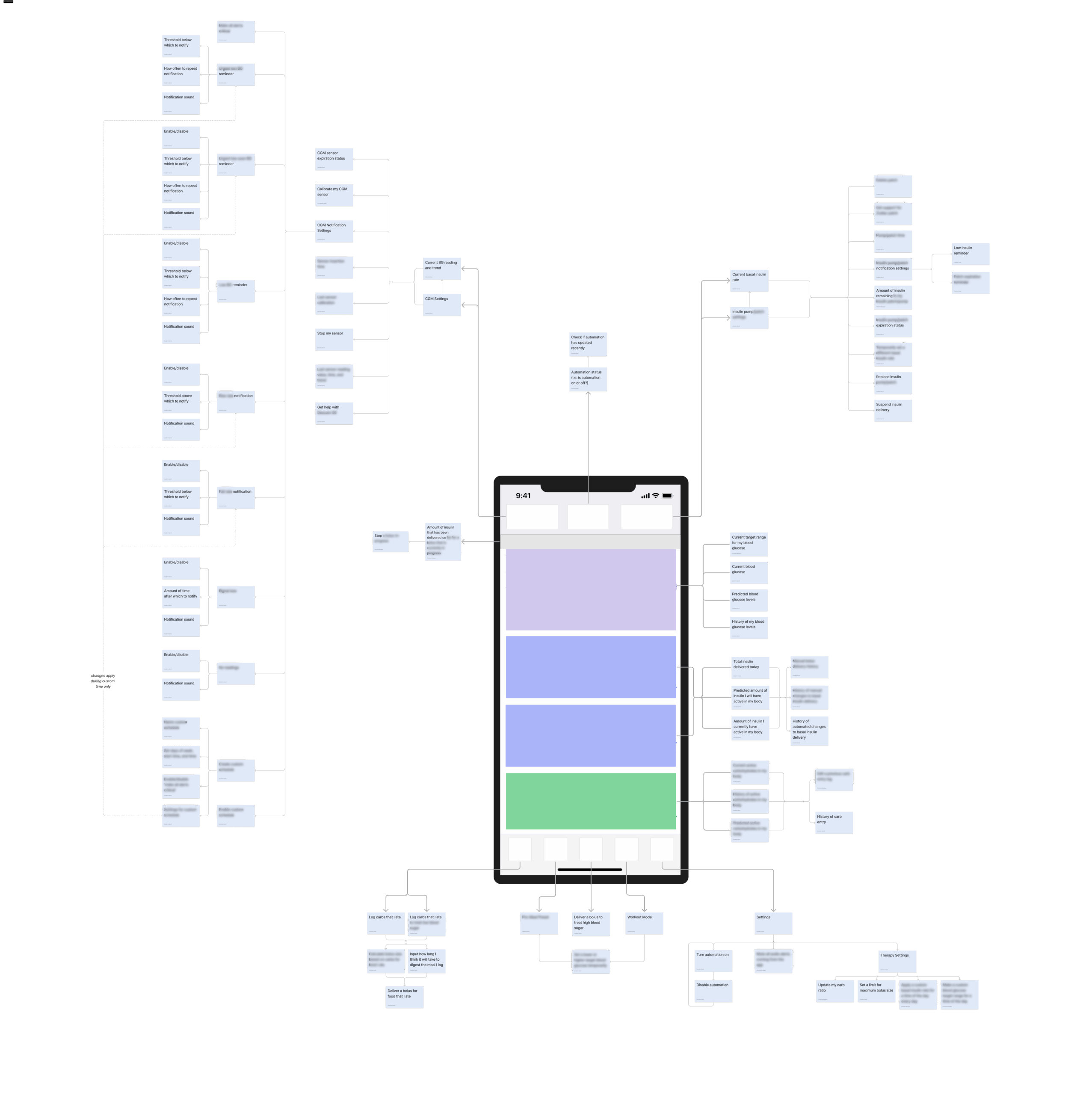 Exploded diagram of features of Tidepool Loop app. In the center there is an abstract representation of a phone with an app open, with color blocks representing different parts of the screen. Branching off from the diagram in all directions are trees with squares representing different features.