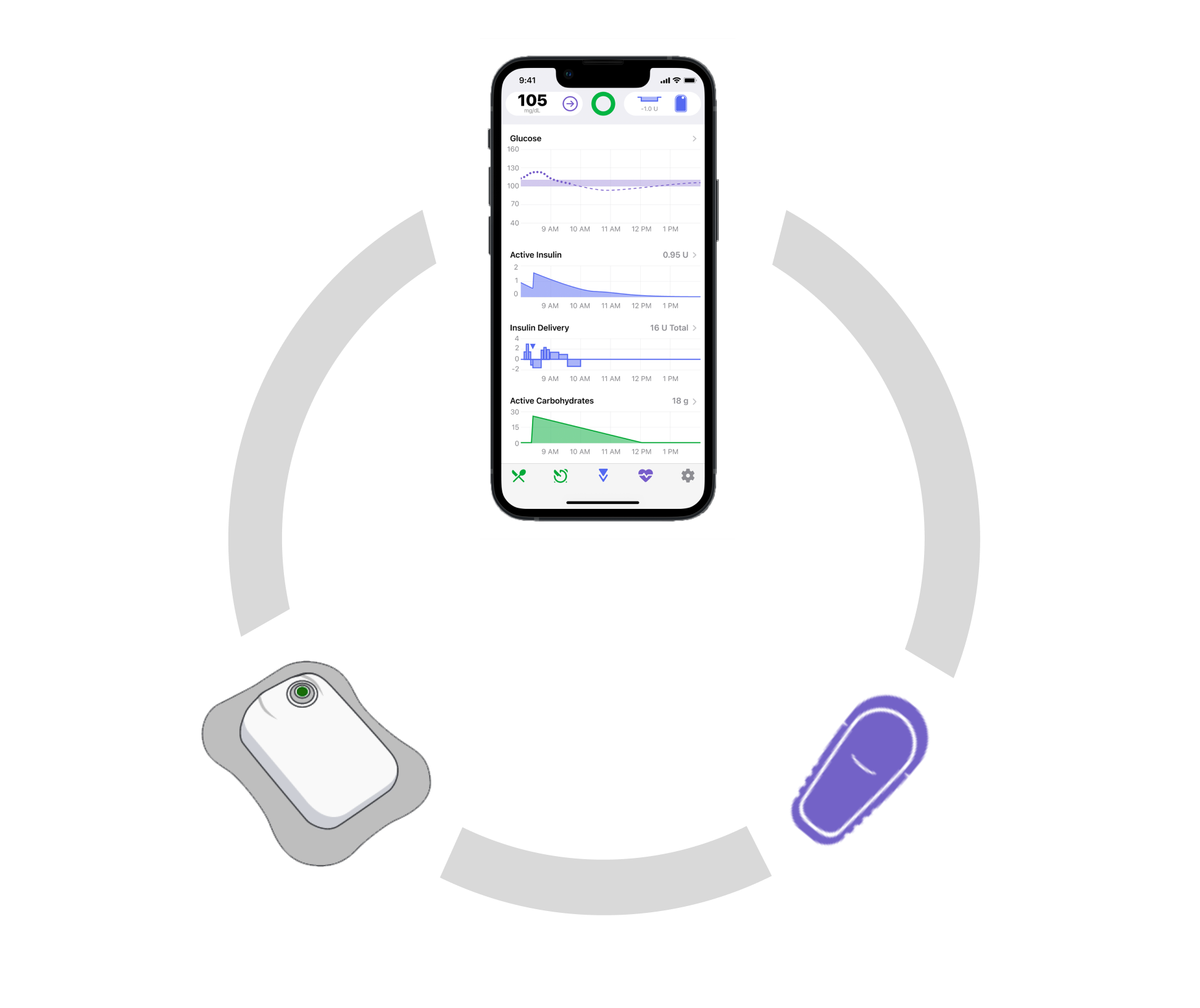 Diagram of three components of the Tidepool Loop Automated Insulin Dosing system. There is an icon of an iPhone with the app open, and it's in a circle with two icons, one which looks like a continuous glucose monitor and one which looks like an insulin patch.