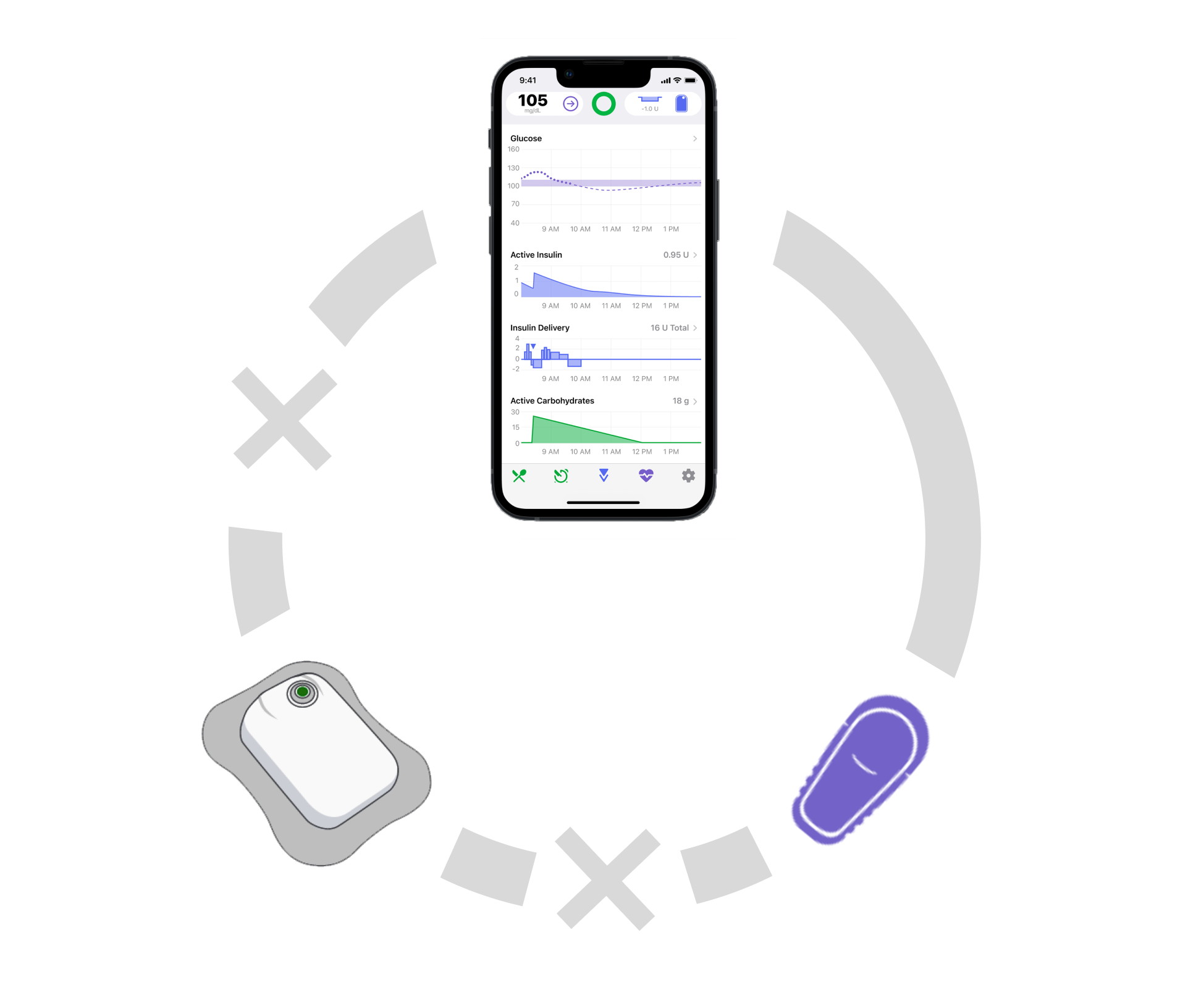 Diagram of three components of the Tidepool Loop Automated Insulin Dosing system, with broken "x" symbols between parts. There is an icon of an iPhone with the app open, and it's in a circle with two icons, one which looks like a continuous glucose monitor and one which looks like an insulin patch. There is an "x" cutting off the circle between the phone and the insulin patch, and the insulin patch and the CGM.