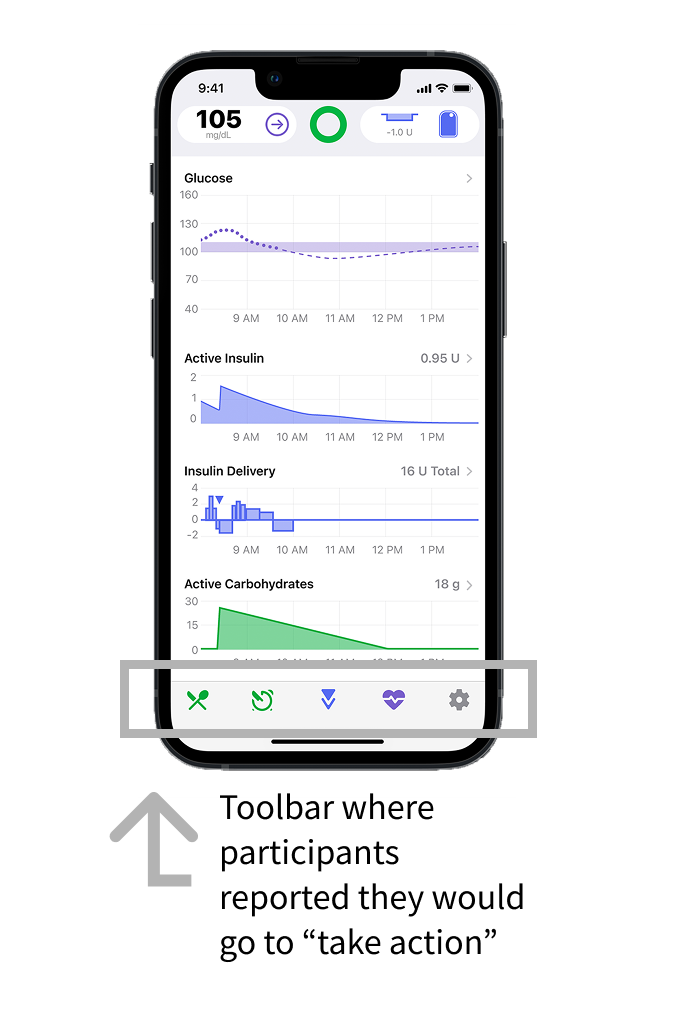 Image of the tidepool loop app with a grey box circling the five icons at the bottom of the screen. An arrow points to the box and text reads "toolbar where participants reported they would go to 'take action.'"