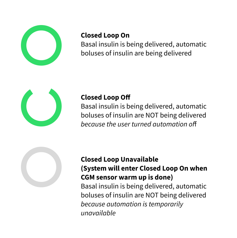 Diagram of three possible statuses of the closed loop icon in the Tidepool Loop app. The text next to a closed green circle reads "Closed Loop On: Basal insulin is being delivered, automatic boluses of insulin are being delivered" The text next to a broken green circle reads "Closed Loop Off: Basal insulin is being delivered, automatic boluses of insulin are NOT being delivered because the user turned automation off" The text next to a closed grey circle reads "Closed Loop Unavailable (System will enter Closed Loop On when CGM sensor warm up is done): Basal insulin is being delivered, automatic boluses of insulin are NOT being delivered because automation is temporarily unavailable"