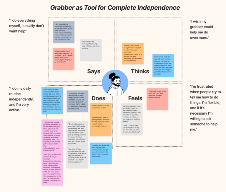 Empathy map with the title "grabber as tool complete independence" It has an icon of a man in the middle, and four quadrants, labeled "says," "thinks," "does," and "feels." In each quadrant it has digital sticky notes with direct quotes or observations from interviews. There is text next to each quadrant summarizing the stickies inside. The following are the summaries. Says: "I do everything myself, I usually don't want help." Does: "I do my daily routine independently, and I'm very active. Thinks: "I wish my grabber could help me do even more." Feels: "I'm frustrated when people try to tell me how to do things. I'm flexible, and if it's necessary I'm willing to ask someone to help me."